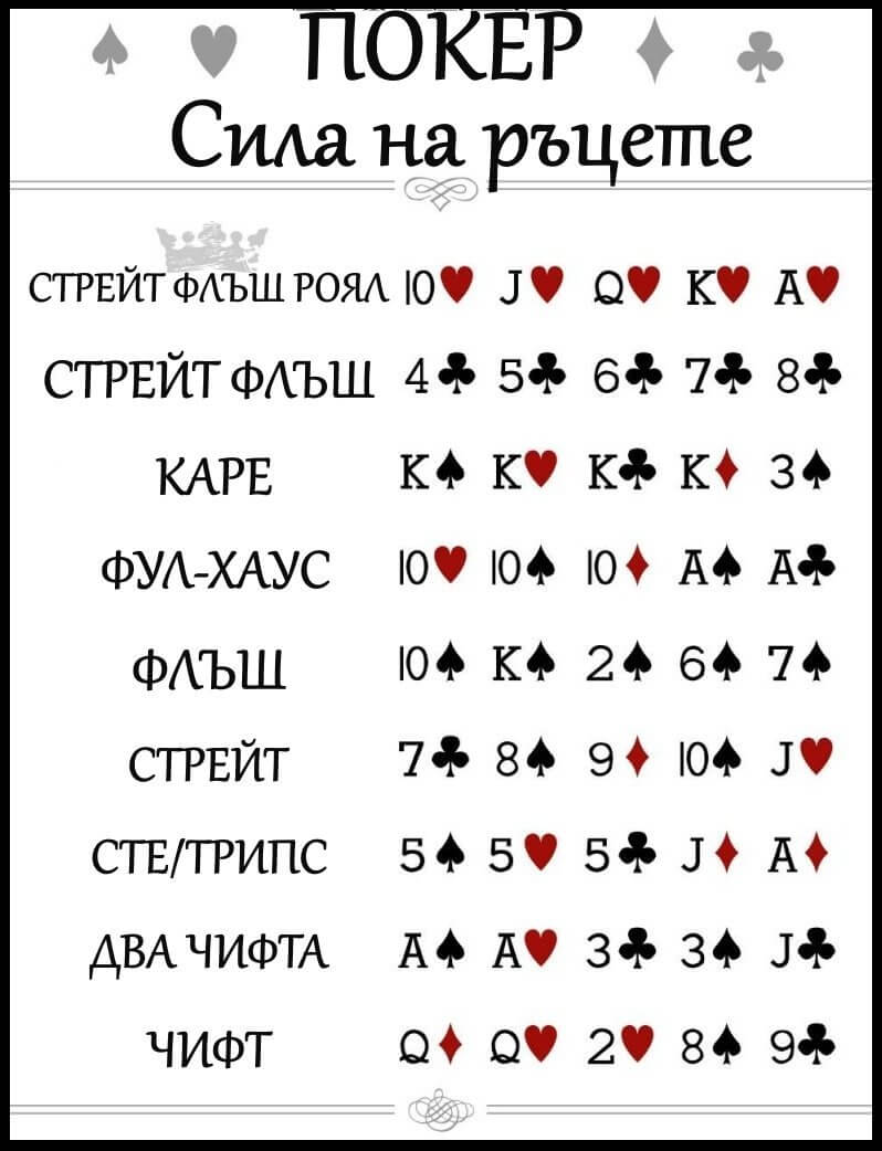 Покер - сила на ръцете